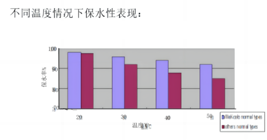 羟丙基甲基纤维素(HPMC) 羟丙基甲基纤维素(HPMC)