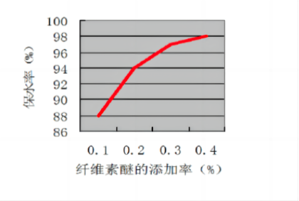 羟丙基甲基纤维素(HPMC) 羟丙基甲基纤维素(HPMC)